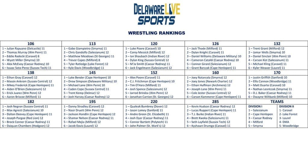 Delaware Live Individual Wrestling Rankings 