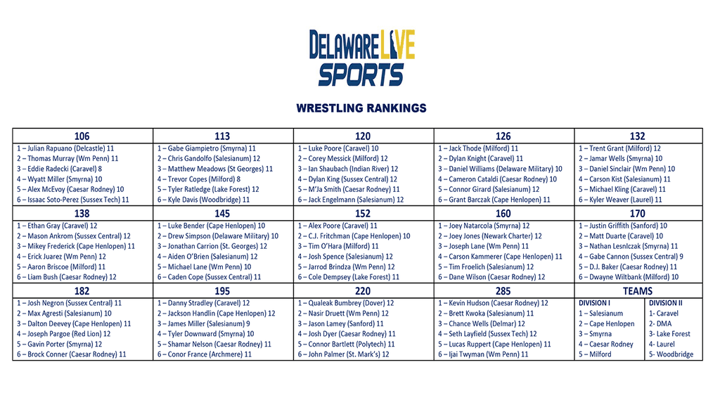 Delaware Live individual wrestling rankings week 3