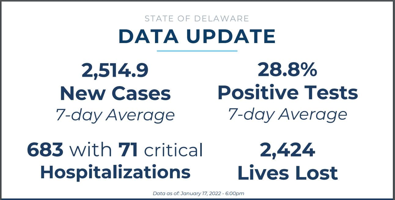 Featured image for “New COVID-19 cases, hospitalizations seem to plateau in Delaware”