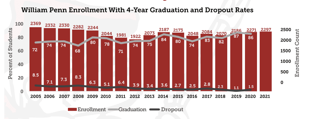 William Penn's dropout rate went from 7% in 2012 to 1.7% last year, as graduation rates improved.