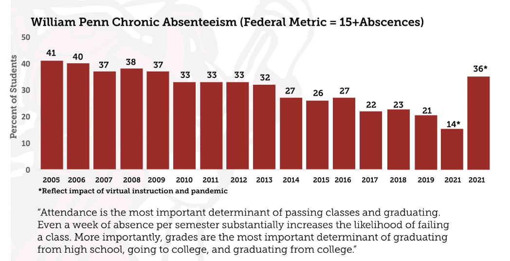 William Penn's chronic absenteeism rate dropped from 41% in 2005 to 21% in 2019. 