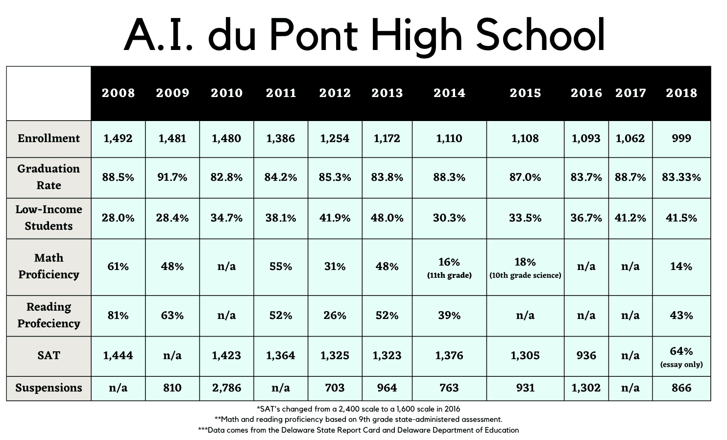 Data on A.I. du Pont High from 2008-2018.