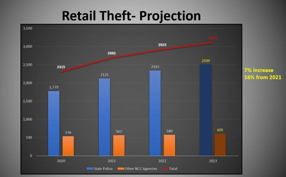 Retail theft