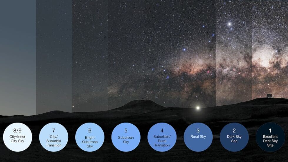 This image illustrates the Bortle scale, which measures the impact of light pollution on the dark skies at a given location. It shows, from left to right, the increase in the number of stars and night-sky objects visible in excellent dark sky conditions compared with cities.  The illustration is a modification of a photo taken at ESO's Paranal Observatory in Chile, a place with excellent dark-sky conditions, perfect for astronomy. European Southern Observatory.